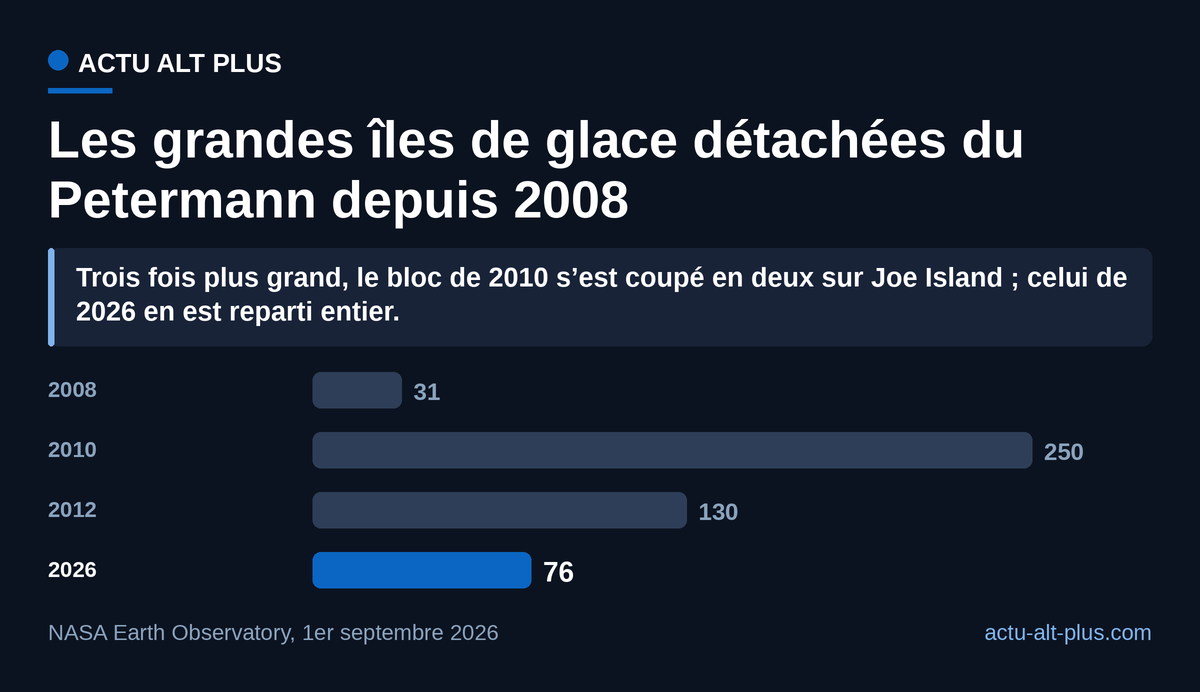 Le bloc d’août 2026 est le deuxième plus petit des quatre grands vêlages du Petermann depuis 2008, et le seul dont la rencontre avec Joe Island n’a rien cassé. Limite : la NASA écrit « un peu plus de 250 km² » pour 2010, arrondi ici à 250.