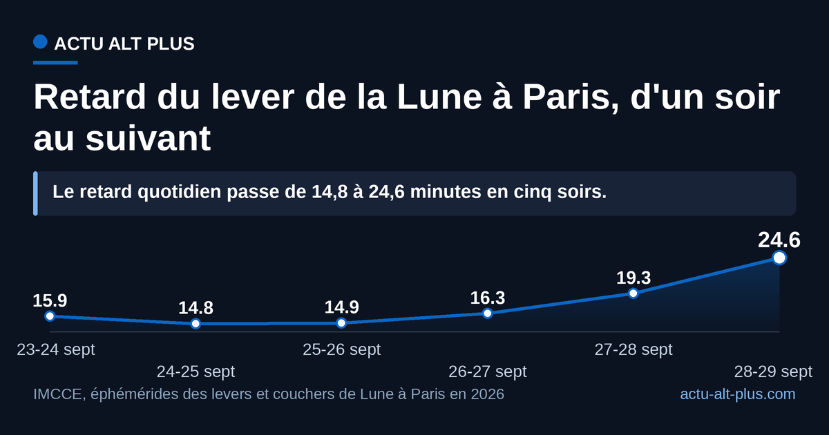 Le retard du lever tombe autour du quart d'heure pendant la pleine lune des moissons, puis se reforme dès la fin septembre. Valeurs calculées pour l'Observatoire de Paris : elles varient de quelques minutes ailleurs en France.