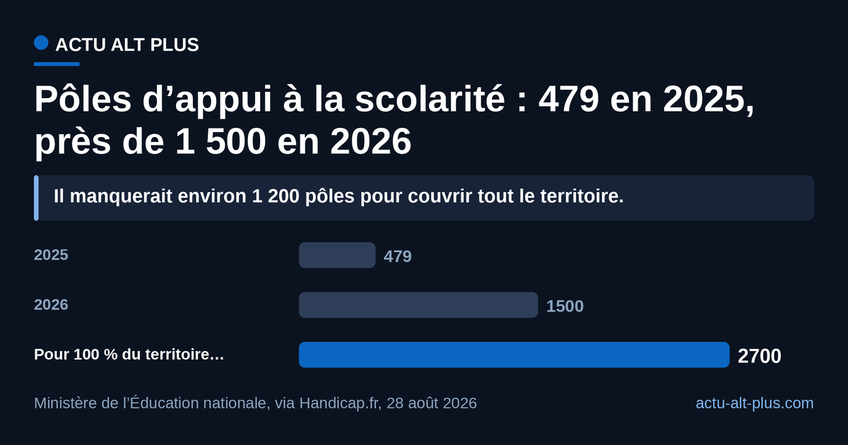 Les pôles d’appui à la scolarité ont plus que triplé en un an et couvrent 56 % du territoire français à la rentrée 2026 : à densité égale, il en faudrait environ 2 700 pour couvrir le pays entier, soit quelque 1 200 de plus. Limite : le ministère ne précise pas ce que recouvre ce « territoire ».