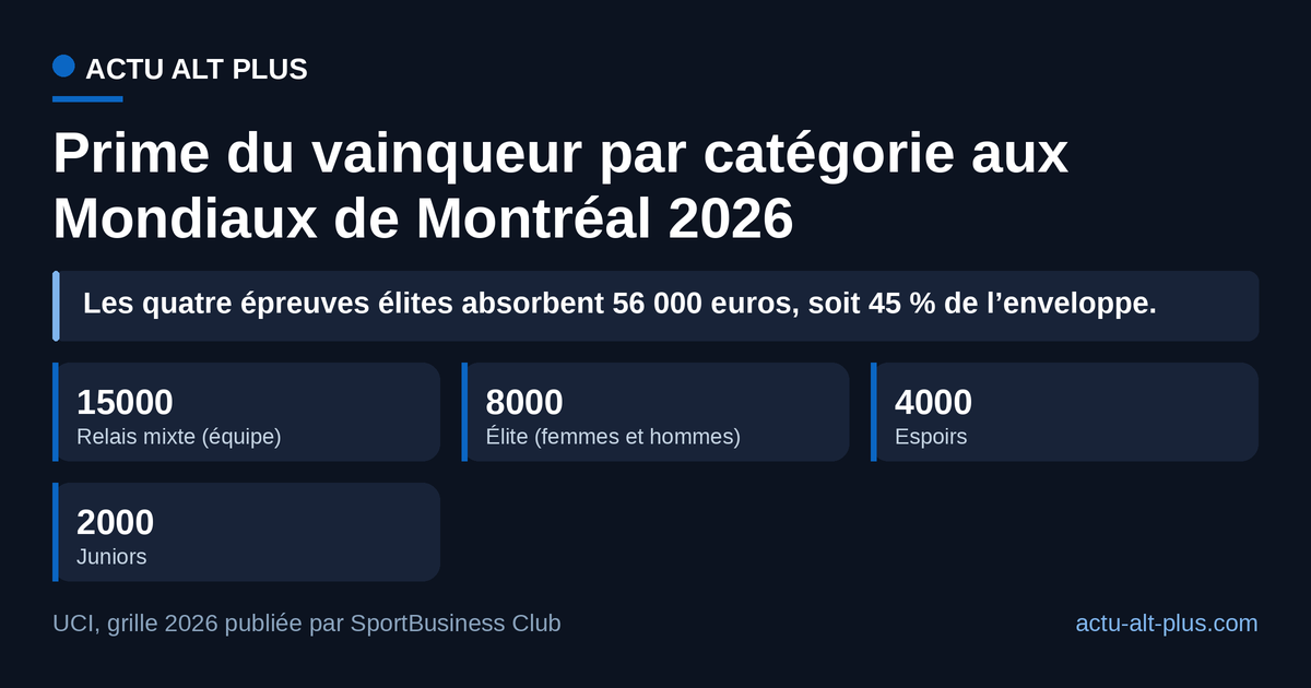 Le relais mixte est doté de 15 000 euros quand un champion du monde élite en touche 8 000, mais la somme du relais se partage entre les coureurs d’une même équipe.