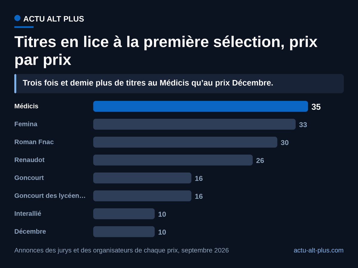 Suivre le prix Décembre demande de lire dix titres, suivre le Médicis en demande trente-cinq : seule la sélection Renaudot mélange romans et essais, les autres ne comptent que des romans.