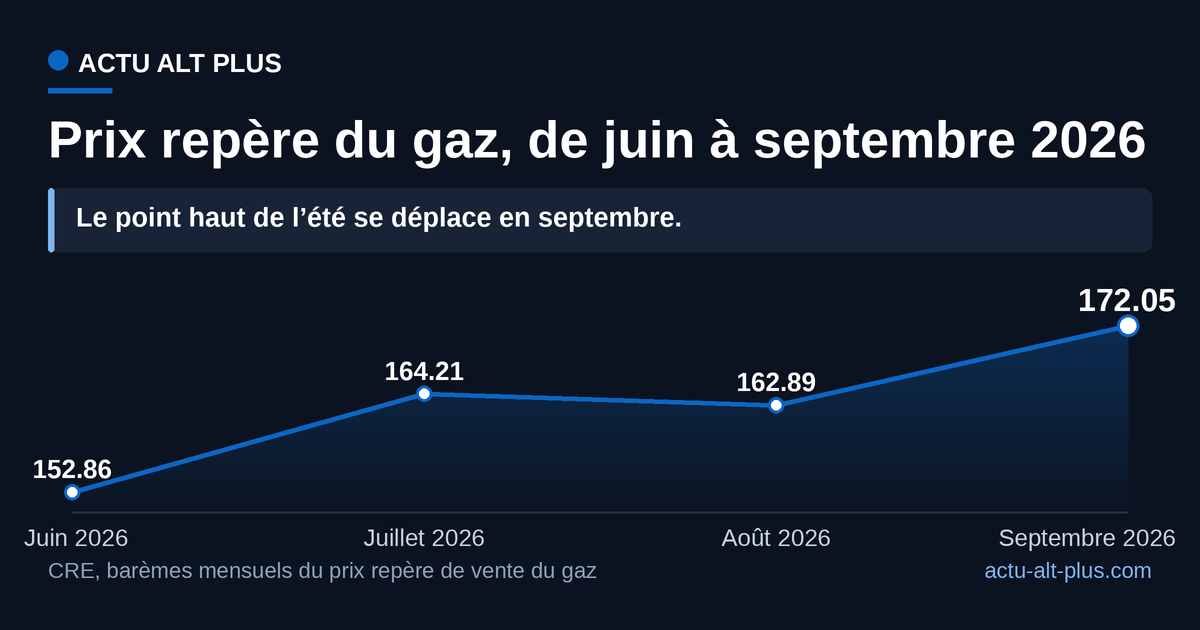 Trois mouvements en trois mois, et un solde net : le repère finit septembre 19,19 euros au-dessus de son niveau de juin. Moyenne tous usages confondus, zone GRDF, abonnement compris.