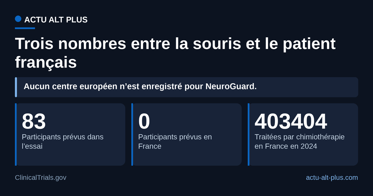 Le seul essai humain enregistré tient dans un centre unique à Houston et prévoit 83 participants, aucun en France, quand 403 404 personnes ont été traitées par chimiothérapie dans le pays en 2024. Limite : les deux chiffres ne mesurent pas la même chose, l’un est un effectif d’essai, l’autre une population traitée.