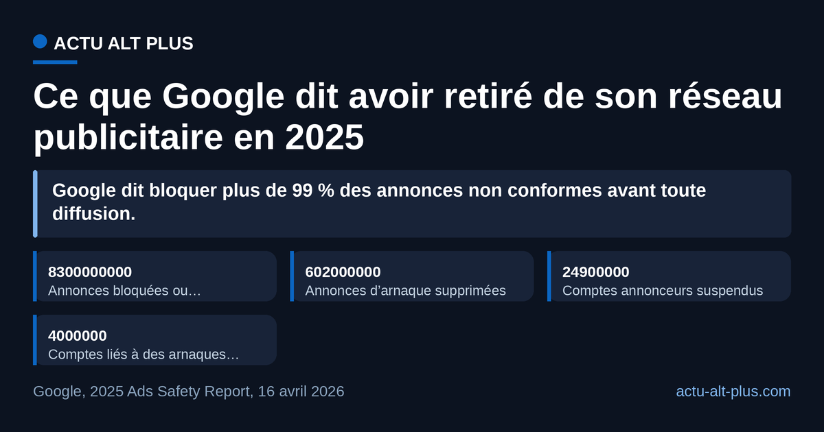 Les annonces d’arnaque, 602 millions, pèsent environ 7 % du total bloqué ou supprimé : la fraude n’est qu’une partie de ce que la modération publicitaire traite. Chiffres déclarés par Google, non audités par un tiers.