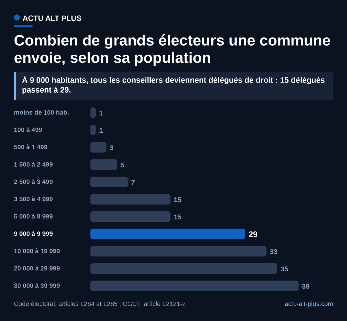 Le barème double d’un coup au seuil de 9 000 habitants, sans qu’un seul électeur de plus se déplace. Limite : au-delà de 30 000 habitants s’ajoute 1 délégué par tranche de 800 habitants, hors de ce graphique.