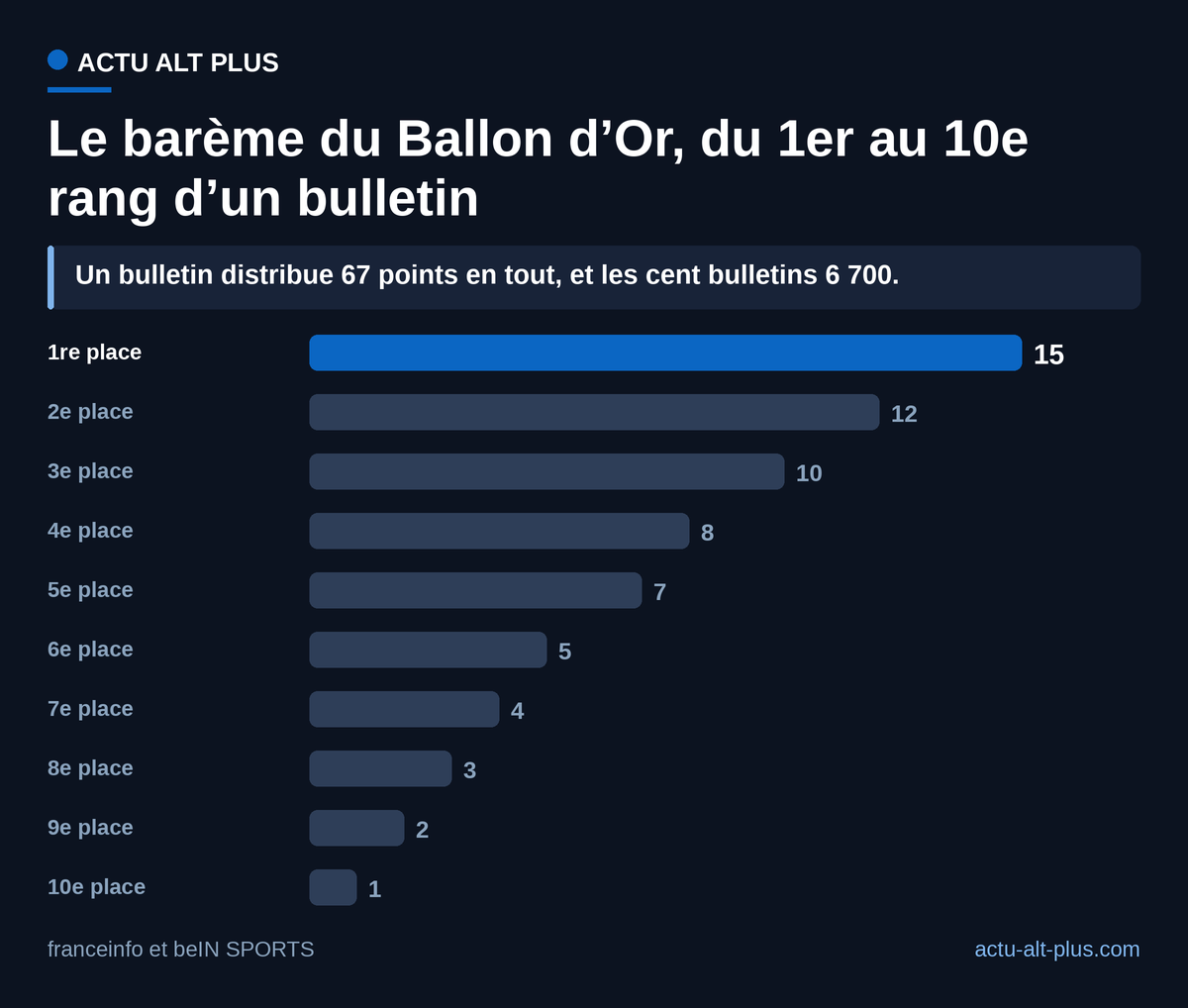 Une première place vaut autant que les cinq dernières réunies (15 points contre 15). Le barème s’effondre après le 4e rang, ce qui concentre la décision sur le haut des bulletins.