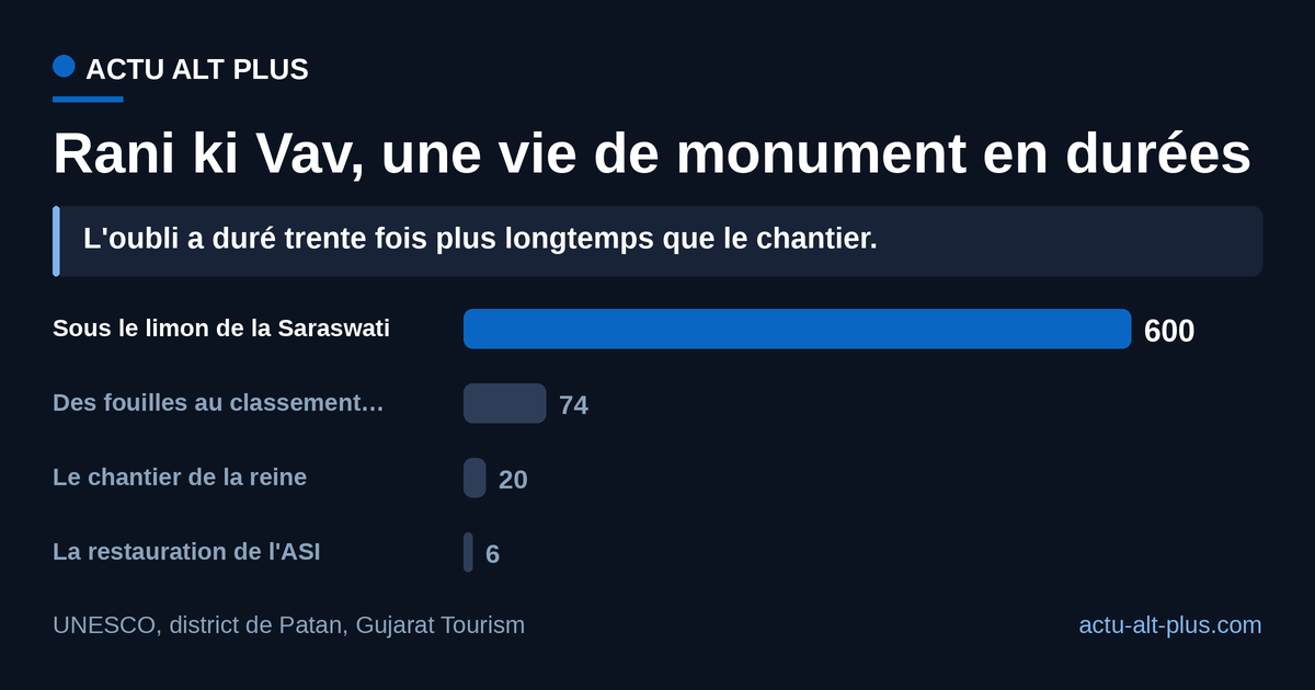 Six siècles au moins sous le limon contre vingt ans de chantier : dans la vie de Rani ki Vav, l'oubli pèse trente fois plus lourd que la construction.