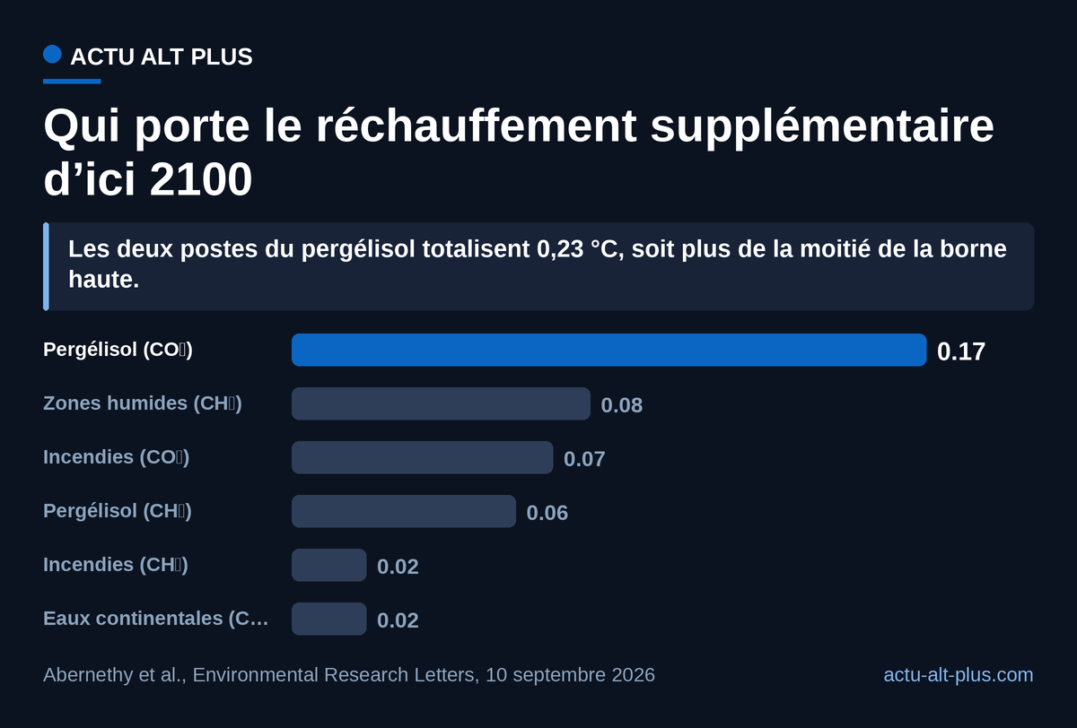 Le dégel du pergélisol domine l’addition : ses deux postes valent plus que les trois autres sources réunies. Bornes hautes des fourchettes à 2100, tous scénarios confondus.