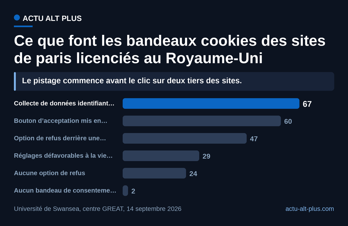 Deux tiers des sites identifient l’internaute avant qu’il ait cliqué : le procédé le plus fréquent se produit avant même l’affichage du choix. Part des 624 sites audités, un même site cumulant souvent plusieurs motifs.