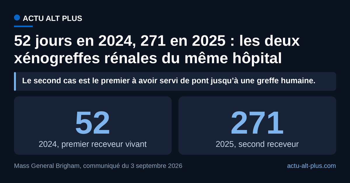 Graphique comparant 52 jours de fonctionnement du greffon en 2024 à 271 jours en 2025, pour les deux xénogreffes rénales réalisées au Massachusetts General Hospital.