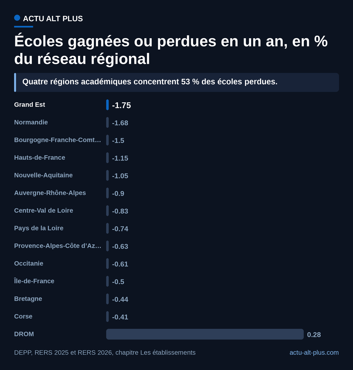 Le Grand Est perd 1,75 % de ses écoles en un an quand l’Île-de-France en perd 0,50 % et que les DROM en gagnent 0,28 %. Écart calculé entre deux éditions de RERS, dont les stocks peuvent être légèrement révisés d’une année sur l’autre.