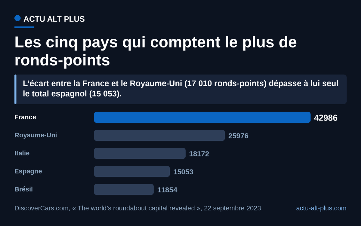 La France devance le Royaume-Uni de 65 % en nombre de ronds-points. Comptage effectué sur les extractions OpenStreetMap de chaque pays, les territoires de moins de 10 000 km² étant exclus du classement.
