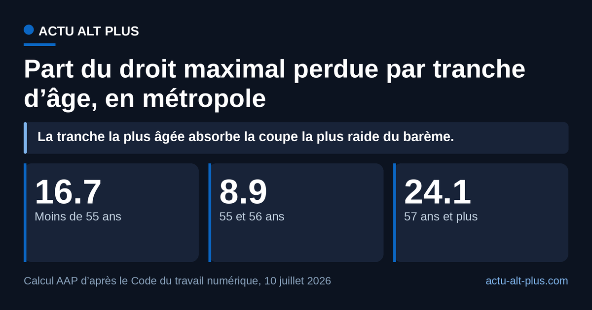 Les 57 ans et plus perdent 24 % de leur durée maximale d’indemnisation, près de trois fois la baisse subie par les 55 et 56 ans.