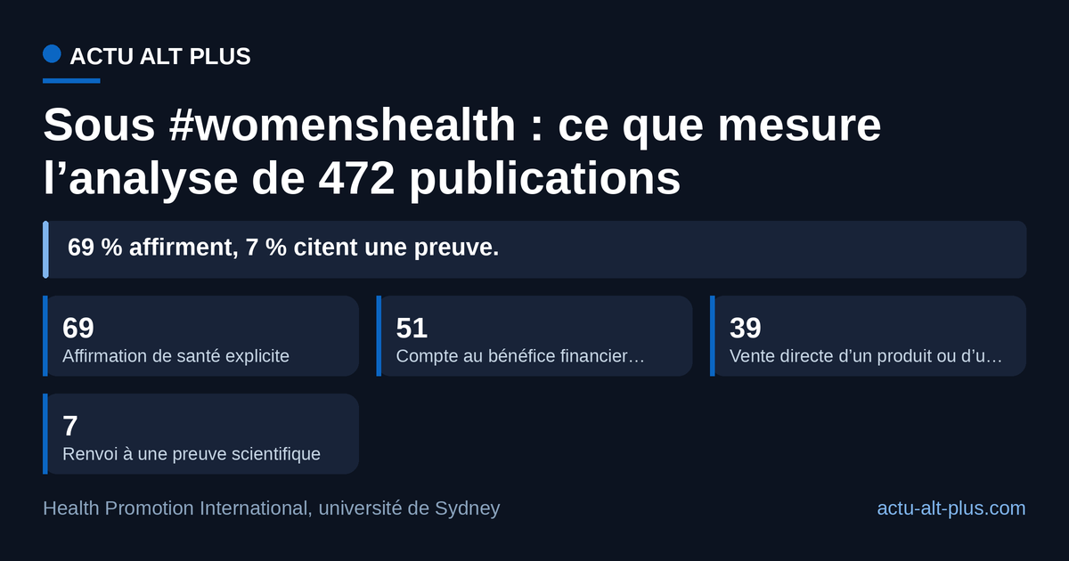 L’écart entre les affirmations de santé et les renvois à une preuve atteint 62 points. Parts mesurées sur 472 publications du hashtag #womenshealth ; la part des comptes à bénéfice financier porte sur les comptes, pas sur les publications.