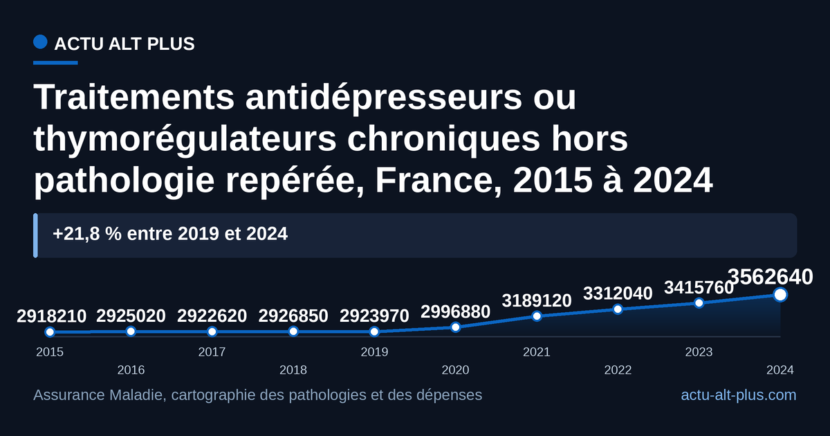 Plate de 2015 à 2019, la courbe grimpe de 638 670 personnes en cinq ans. Le champ exclut les personnes chez qui un diagnostic psychiatrique a été repéré sur les cinq années précédentes.
