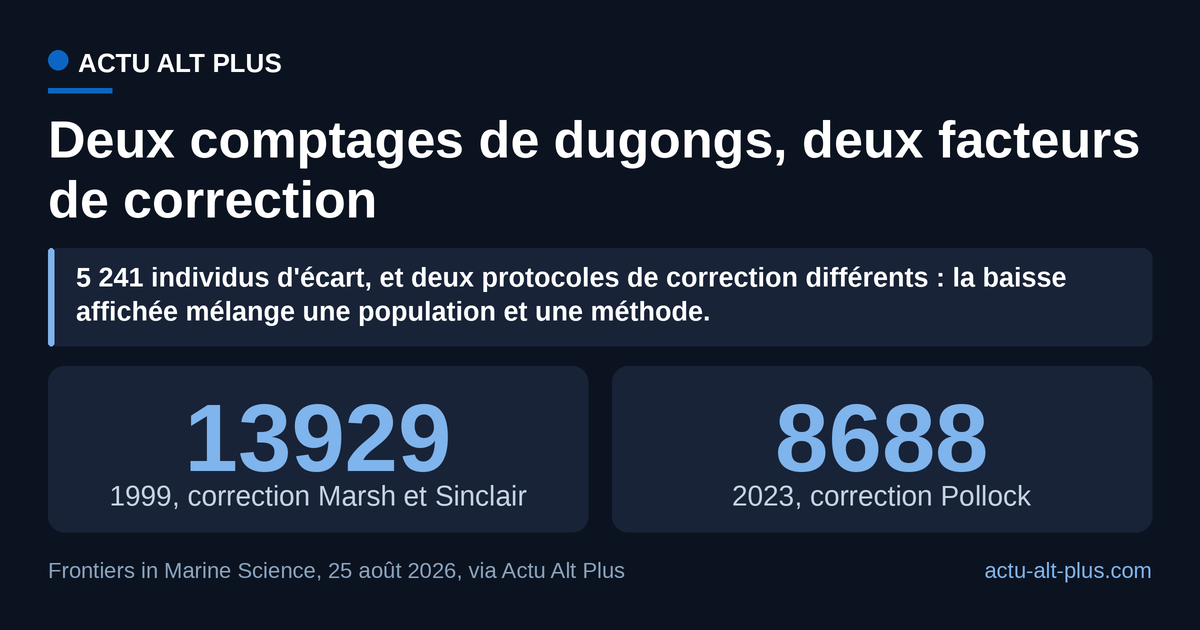 Entre les deux campagnes de Shark Bay, l'effectif affiché perd 5 241 individus, mais les corrections de détectabilité ne sont pas les mêmes : les auteurs jugent les estimations non directement comparables.