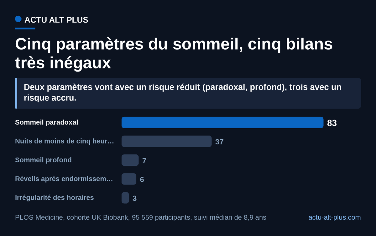 Le sommeil paradoxal concentre à lui seul 83 des associations retenues, contre 7 pour le sommeil profond. Comptage de maladies associées, pas mesure d’un effet : l’étude est observationnelle.