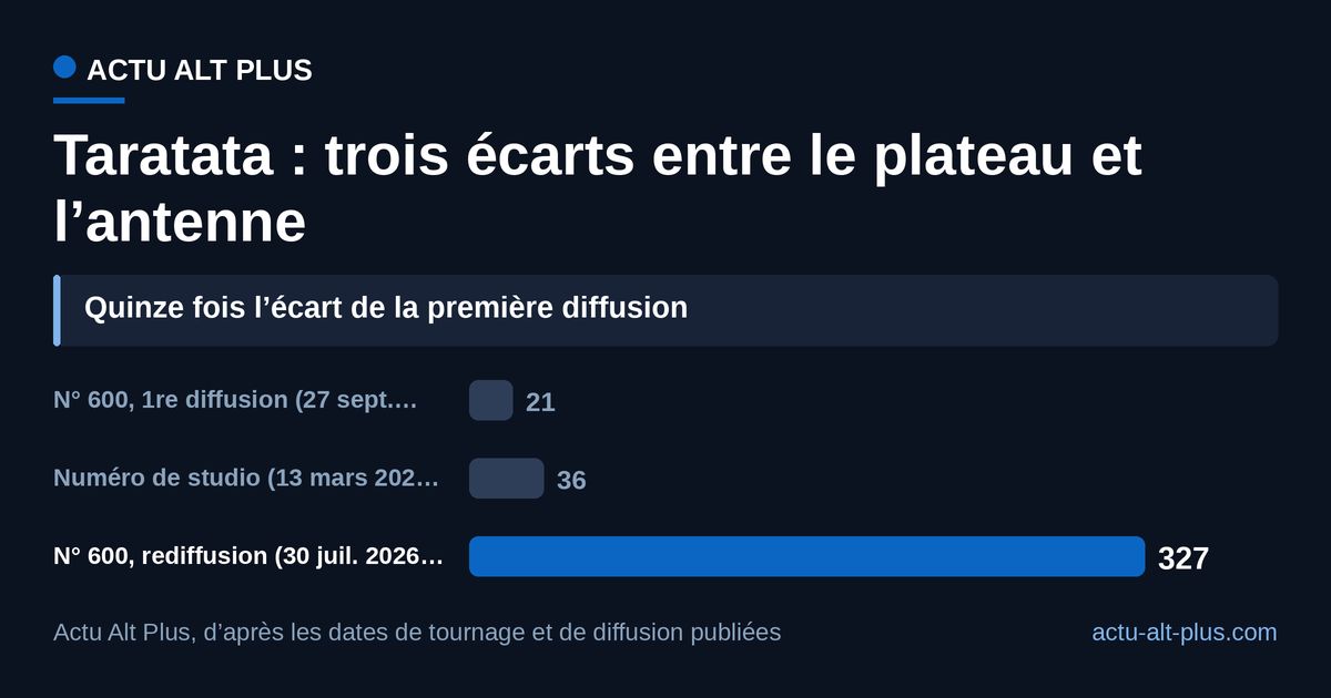 Vingt et un jours pour la première diffusion du 600e, 36 jours pour un numéro de studio, 327 jours pour la soirée du 30 juillet 2026 : les deux premiers tiennent dans la case mensuelle de l’émission, le troisième mesure une rediffusion. Limite : trois numéros mesurés, pas une règle de programmation.
