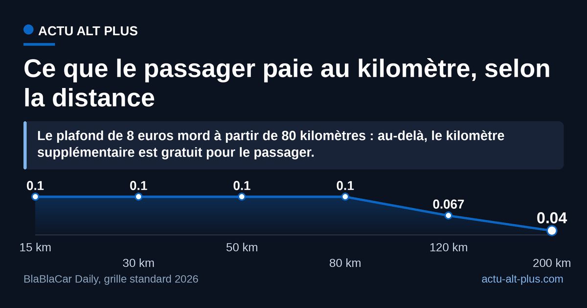 Le plafond de 8 euros par trajet, atteint à 80 kilomètres, fait chuter le prix au kilomètre au-delà. Limite : grille standard hors territoires partenaires, conçue pour les trajets du quotidien.