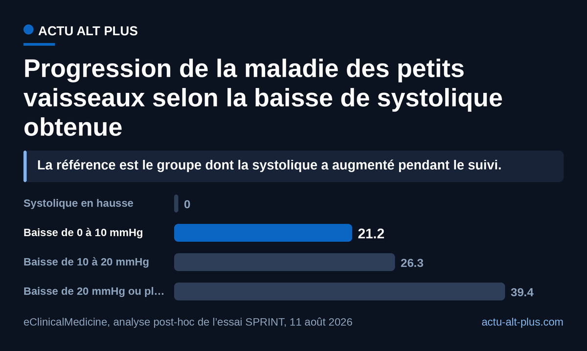 Chaque palier de baisse compte : même sous 10 mmHg, la dégradation ralentit de 21,2 %. Analyse post-hoc, critère cérébral non prévu au protocole de l’essai.
