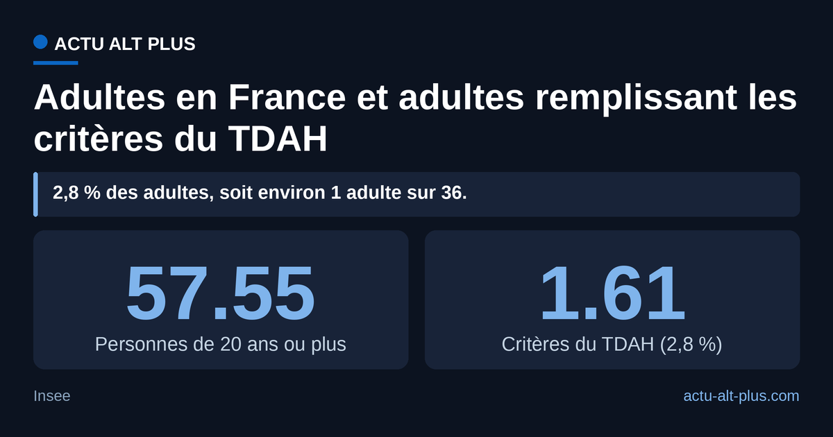 La prévalence de 2,8 % retenue par la HAS ramène environ 1,6 million d’adultes en France, soit à peu près 1 sur 36. Limite : cette prévalence vient d’une méta-analyse internationale appliquée à la population française, c’est un ordre de grandeur et pas un comptage de diagnostics posés.