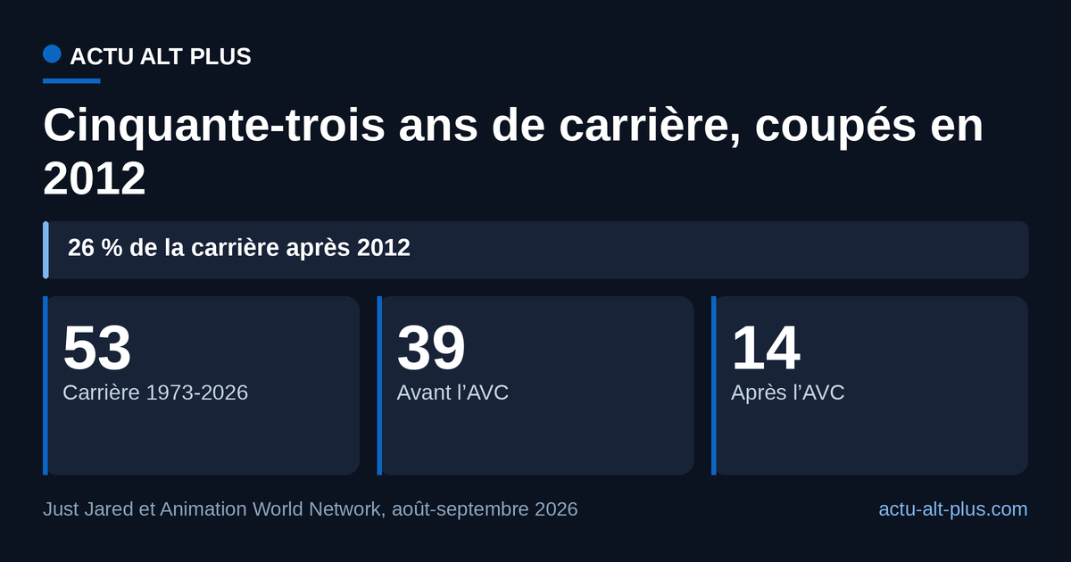 Quatorze des cinquante-trois années de carrière de Tim Curry se sont déroulées après l’AVC qui l’a privé de la marche, soit 26 %. Durées comptées depuis la création de Frank-N-Furter sur scène à Londres en 1973 : ses tout premiers engagements sont antérieurs, la part affichée est donc un plancher.