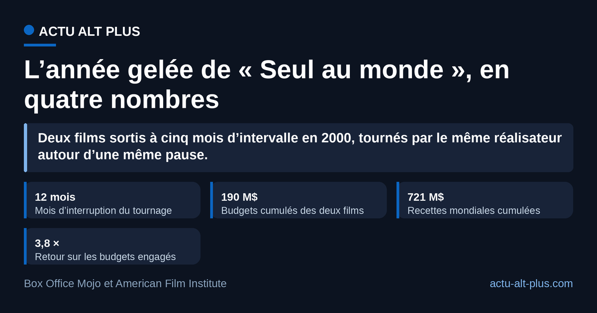 La pause d’un an n’a pas immobilisé le studio : elle a produit deux films, pour 3,8 fois les budgets engagés. Recettes mondiales en dollars courants, hors dépenses de marketing.