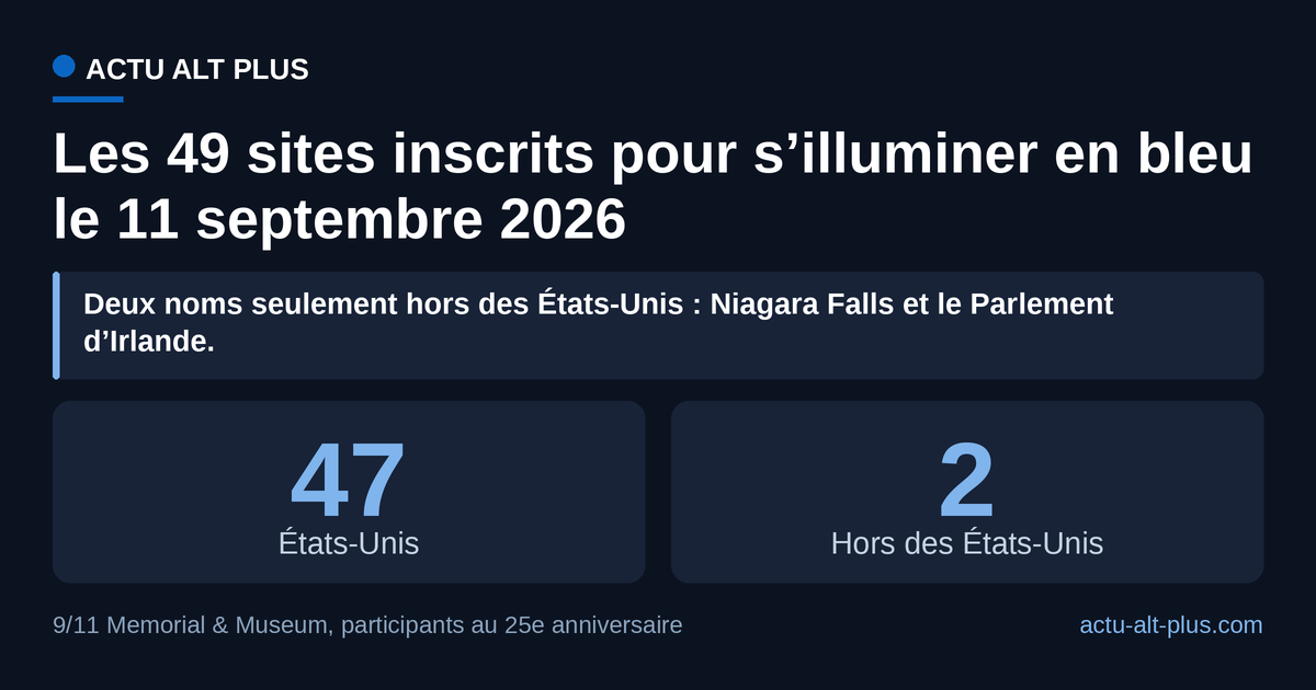 Quarante-sept des 49 sites inscrits sont situés aux États-Unis, dont 27 à New York. Les deux autres sont les chutes du Niagara, en Ontario, et le Parlement d’Irlande à Dublin. Relevé du 2 septembre 2026 : le mémorial ne présente pas sa liste comme close et son formulaire d’inscription reste en ligne.