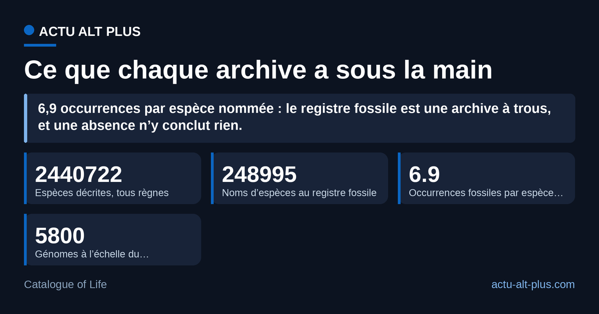 Le registre fossile nomme dix fois moins d’espèces que le vivant décrit, et chaque espèce fossile nommée ne repose en moyenne que sur 6,9 occurrences enregistrées. Limite : les deux ensembles se recouvrent en partie, la Paleobiology Database contenant aussi des taxons actuels et le Catalogue of Life des taxons éteints.
