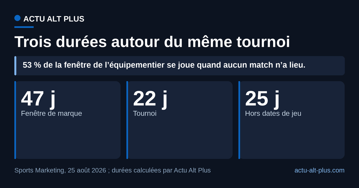 La fenêtre de marque dure plus du double du tournoi, et 25 de ses journées tombent hors des dates de jeu. Limite : durées calculées bornes incluses à partir des dates annoncées au 3 septembre 2026, une modification de calendrier les ferait bouger.