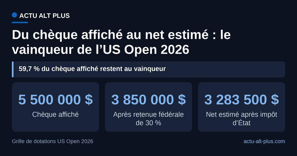 Deux prélèvements successifs sur le même chèque : la retenue fédérale de 30 % sur le brut, puis 10,30 % au titre de l’État de New York. Hypothèse posée : joueur non-résident fiscal aux États-Unis, sans accord de retenue sur le net. Commissions d’agent et frais d’équipe non déduits, faute de donnée publique.