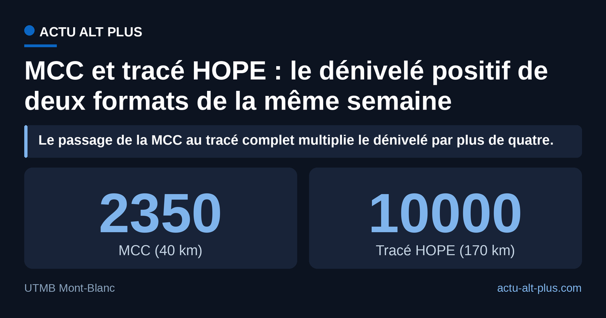 Le tracé HOPE cumule 10 000 mètres de dénivelé positif, plus de quatre fois la MCC courue le 24 août. Les deux valeurs sont les dénivelés annoncés des parcours, avant les déviations imposées aux fauteuils.