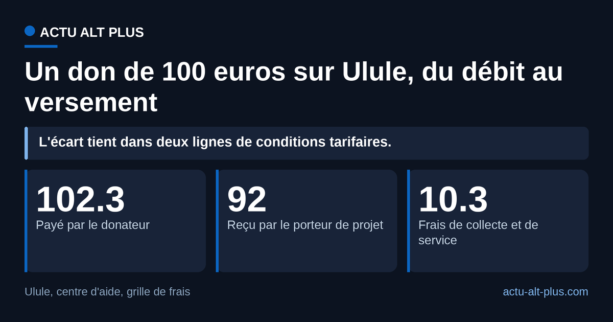 Le donateur débourse 102,30 euros pour que le porteur de projet en encaisse 92 : les frais annoncés par la plateforme absorbent 10,30 euros sur un don rond.