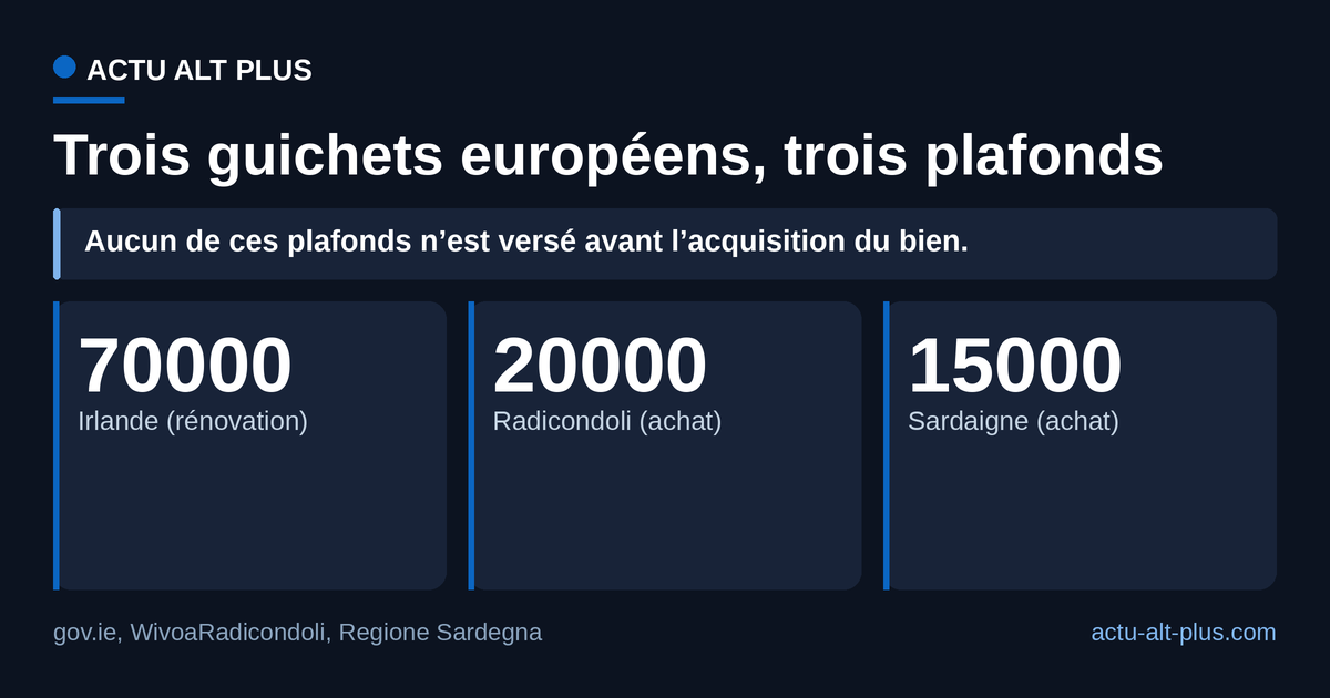 L’Irlande affiche le plafond le plus élevé, mais c’est le seul des trois qui ne finance pas l’achat : il rembourse des travaux sur un bien déjà acquis. Montants maximaux, hors conditions de ressources propres à chaque guichet.