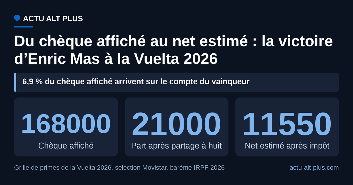 Partagée entre les huit coureurs de Movistar puis imposée à 45 %, la prime de victoire perd plus de neuf dixièmes de sa valeur affichée. La part reversée au personnel de course n’est pas déduite ici : le net réel est donc plus bas.