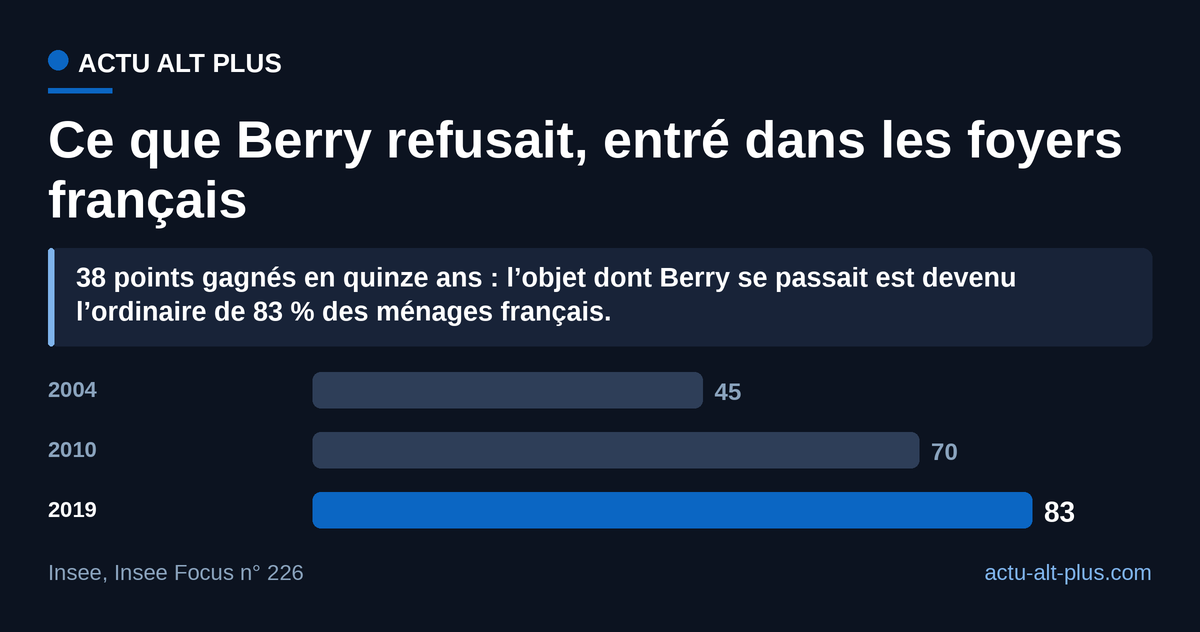 En quinze ans, l’ordinateur passe de moins d’un ménage français sur deux à plus de huit sur dix. Limite : le refus de Berry date de 1987, alors que la série continue de l’Insee ne commence qu’en 2004, et compte des ménages de France métropolitaine, pas des personnes.