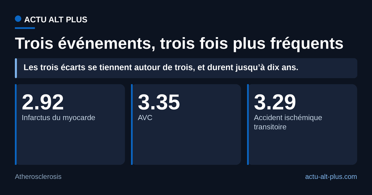 Trois cartes chiffrées : risque d’infarctus 2,92 fois plus élevé, AVC 3,35 fois, accident ischémique transitoire 3,29 fois chez les porteurs d’un xanthélasma par rapport aux témoins appariés.