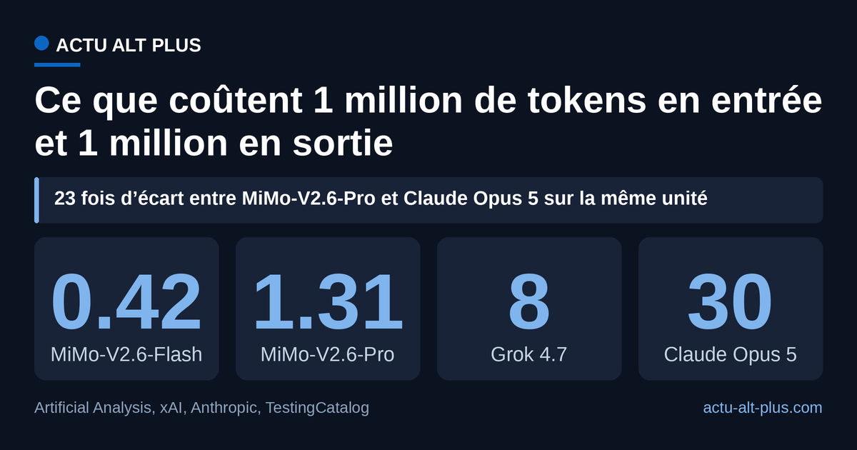Sur la même unité de facturation, MiMo-V2.6-Pro revient 23 fois moins cher que Claude Opus 5, le modèle auquel Xiaomi se compare. Tarifs publics catalogue, hors remises, mise en cache et traitement par lots ; Grok 4.7 double ses tarifs au-delà de 200 000 tokens par requête.