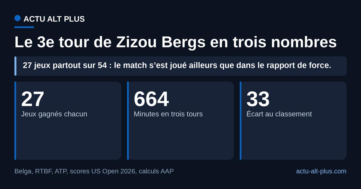Le classement séparait les deux joueurs de 33 places : au bout de 664 minutes de tournoi, Bergs a fini son 3e tour à égalité de jeux avec son vainqueur.