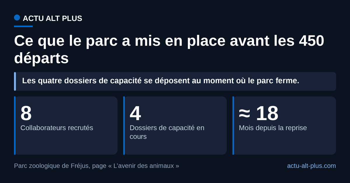 Le parc publie lui-même ces trois repères sur sa page consacrée à l’avenir des animaux : huit collaborateurs recrutés, quatre dossiers de certificat de capacité en cours et près de dix-huit mois écoulés depuis la reprise de l’exploitation. Limite : ce sont des chiffres déclarés par l’exploitant, non vérifiés publiquement, et le certificat de capacité qualifie des soigneurs, il ne se rapporte pas aux 450 animaux transférés.