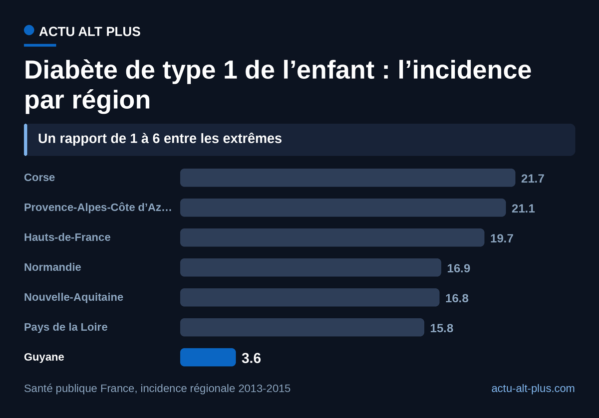La Guyane compte environ six fois moins de nouveaux cas pédiatriques que la Corse. Série 2013-2015, dernière publiée par Santé publique France ; les régions intermédiaires détaillées par la source ne sont pas toutes reprises.