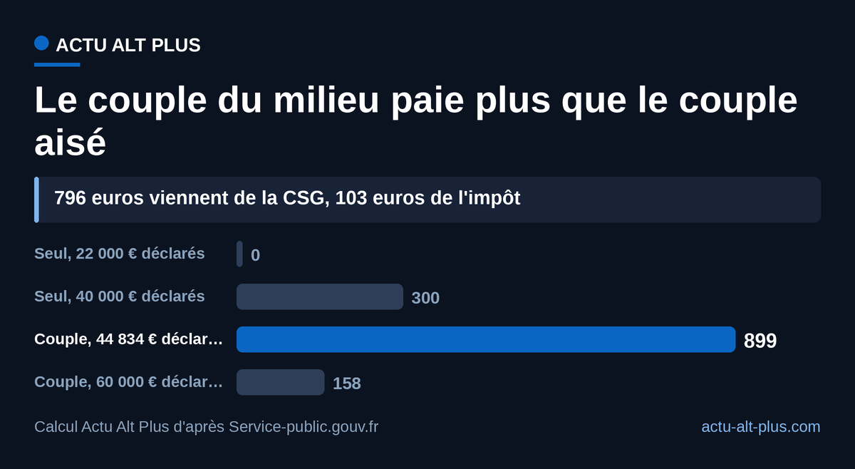 Un couple à 46 800 euros brut de pensions franchit le seuil de CSG et perd 899 euros par an ; à 60 000 euros déclarés, la perte se limite à 158 euros d'impôt. Seuils et barème 2026, foyers sans autre revenu que leurs pensions.
