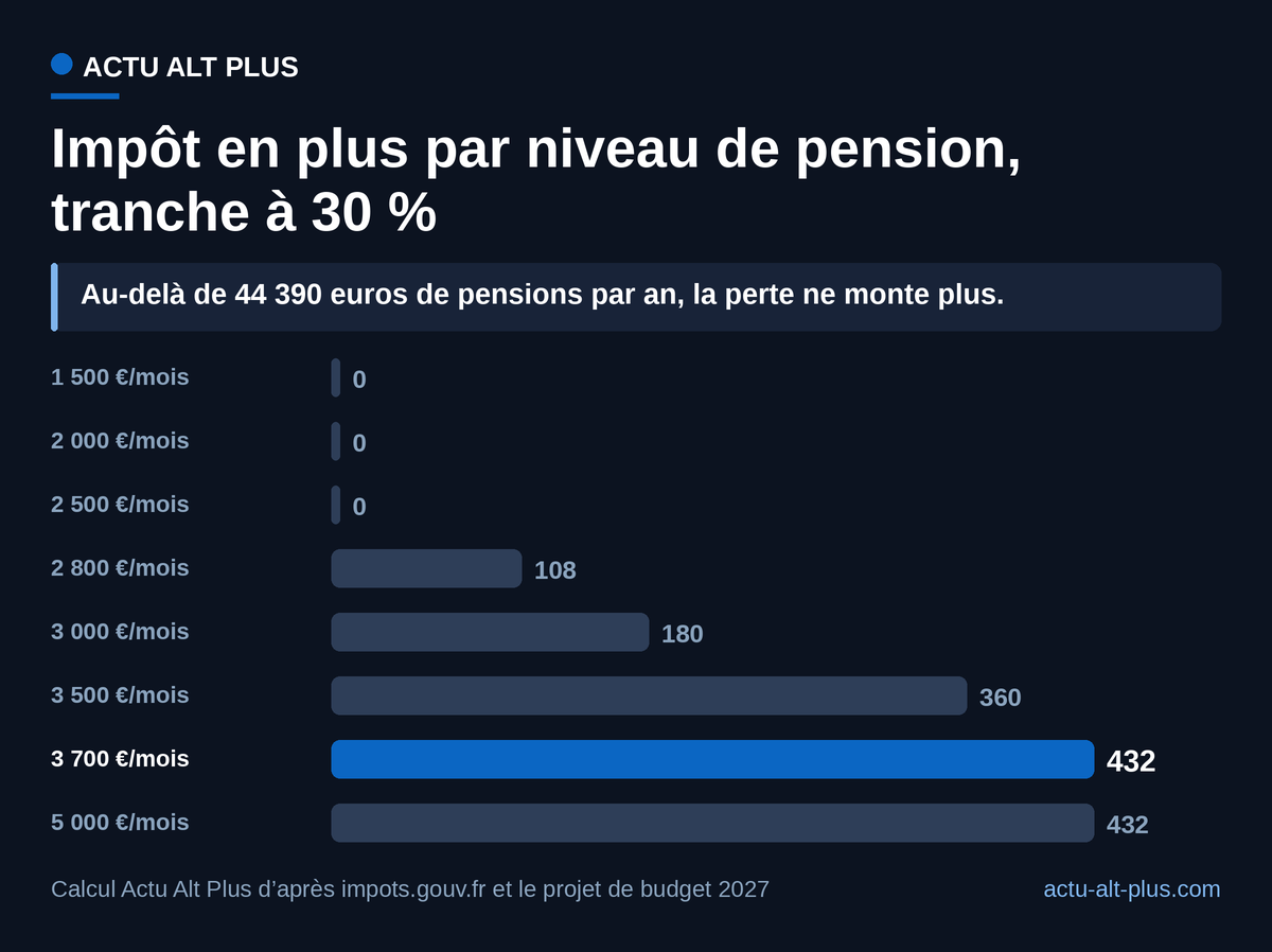 La perte grimpe entre 30 000 et 44 390 euros de pensions annuelles, puis se bloque à 432 euros : au-delà, l’abattement perdu est le même pour tous. Calcul à la tranche à 30 %, pour un foyer dont les pensions sont le seul revenu.