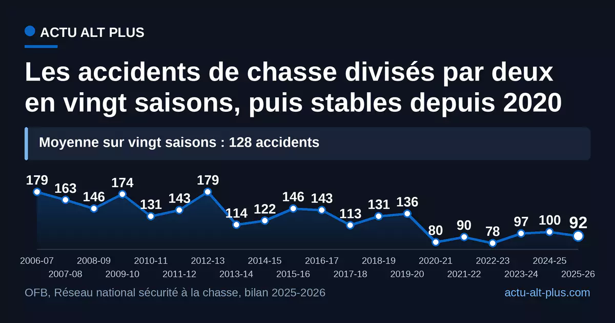 De 179 accidents en 2006-2007 à 92 en 2025-2026 : la baisse s’est arrêtée depuis six saisons, sous la moyenne de 128.
