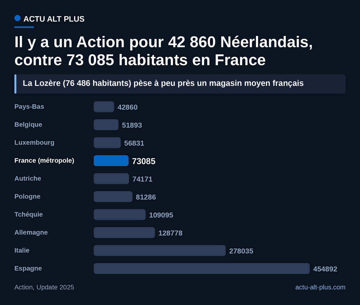 La France a le plus grand réseau Action, mais pas le plus dense : les Pays-Bas, la Belgique et le Luxembourg sont mieux équipés.