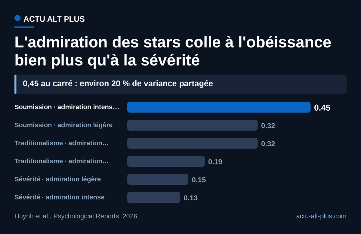 Plus l'admiration est intense, plus elle va de pair avec la soumission à l'autorité. Avec la sévérité, le lien reste faible. Corrélations transversales sur 331 adultes américains, échantillon non représentatif.