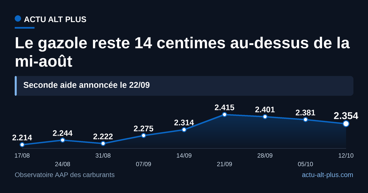 Après le pic du 21 septembre, le litre de gazole n’a reflué que de 6 centimes : la seconde aide arrive sur des prix toujours hauts.