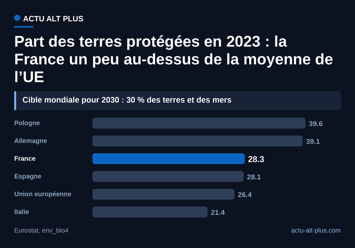 Avec 28,3 % de terres protégées, la France dépasse la moyenne européenne mais reste loin de l’Allemagne et de la Pologne.