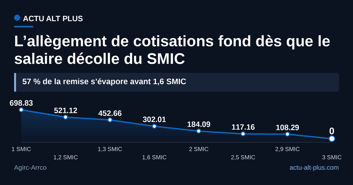 Plus de la moitié de la remise disparaît entre le SMIC et 1,6 SMIC ; elle tombe à zéro à 3 SMIC. Calcul pour une entreprise de moins de 50 salariés, SMIC du 1er juin 2026.