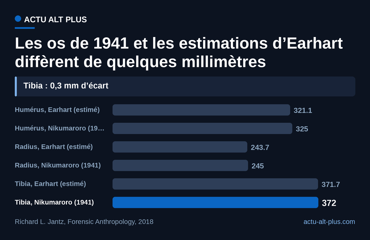 Sur les trois os longs mesurés en 1941, l’écart avec les estimations d’Earhart ne dépasse pas 4 millimètres.